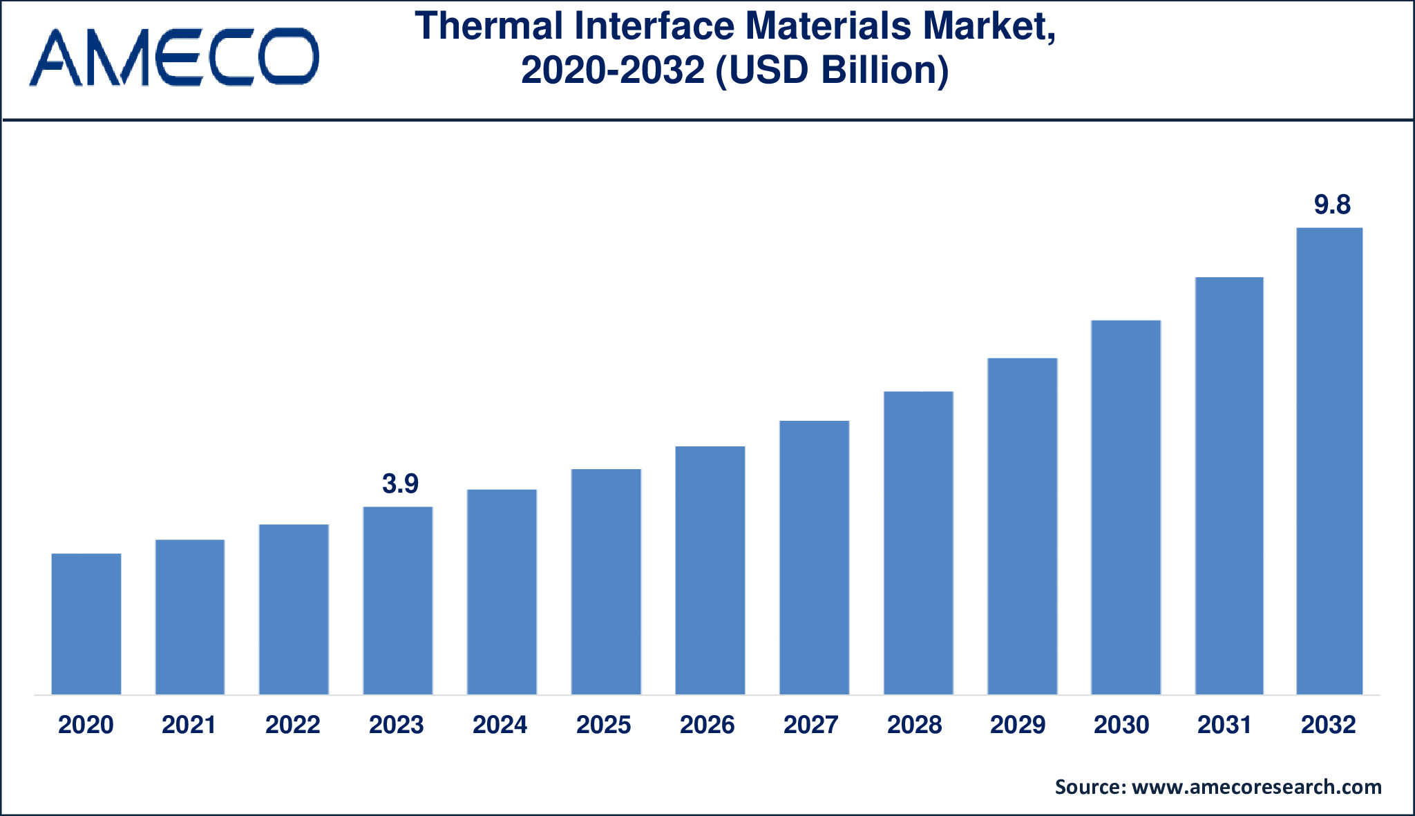 Thermal Interface Materials Market Dynamics